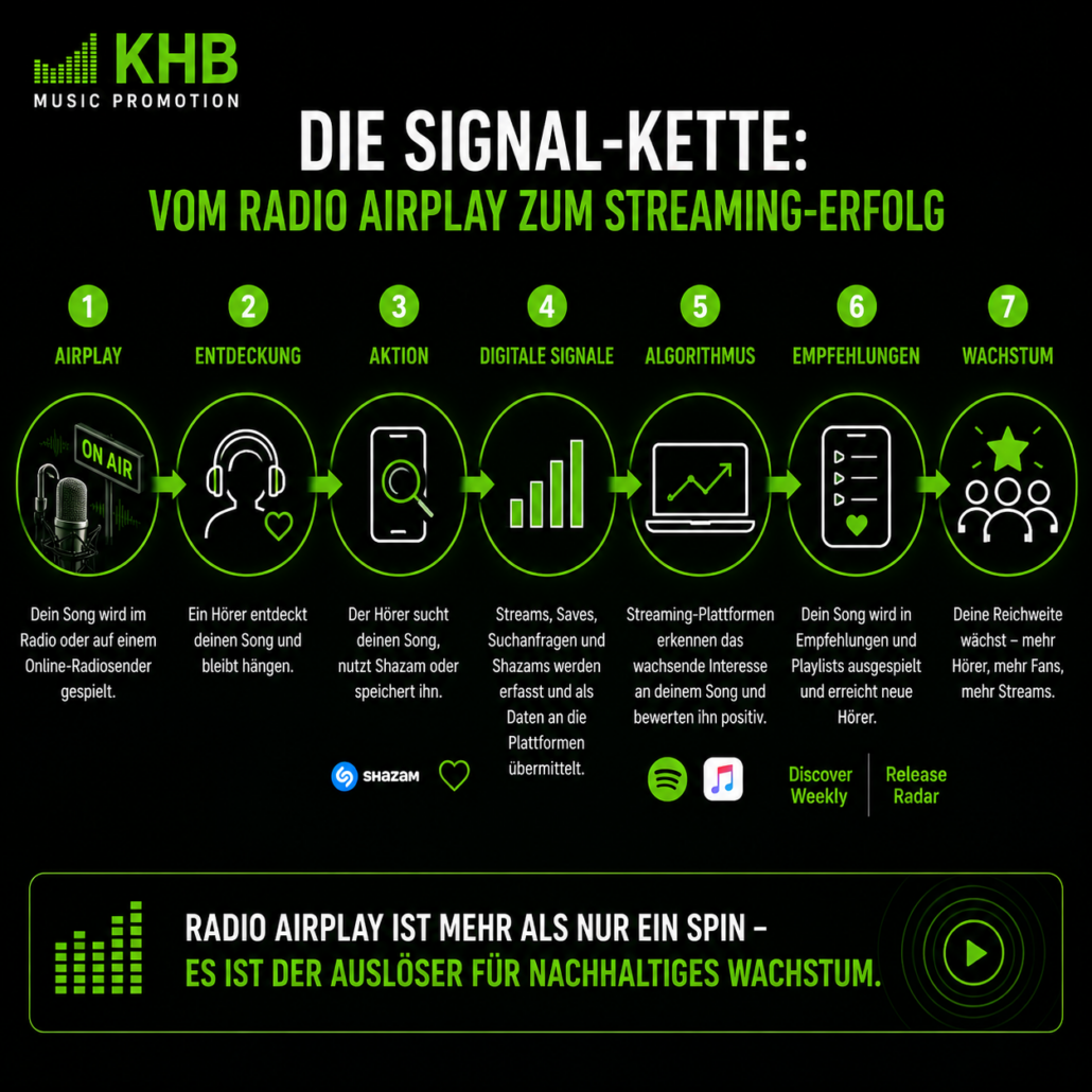 Vom Airplay zum Streaming